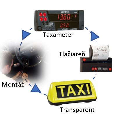 TAXI SET 2: Taxameter / Tlačiareň / Transparent / Montáž