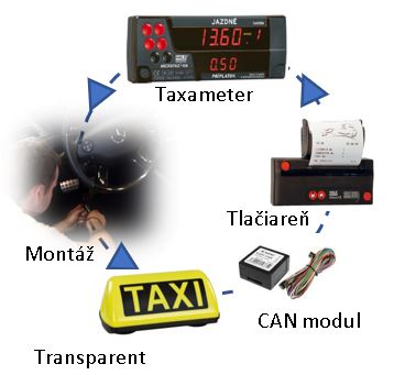TAXI SET 4: Taxameter / Tlačiareň / Prevodník / Transparent / Montáž